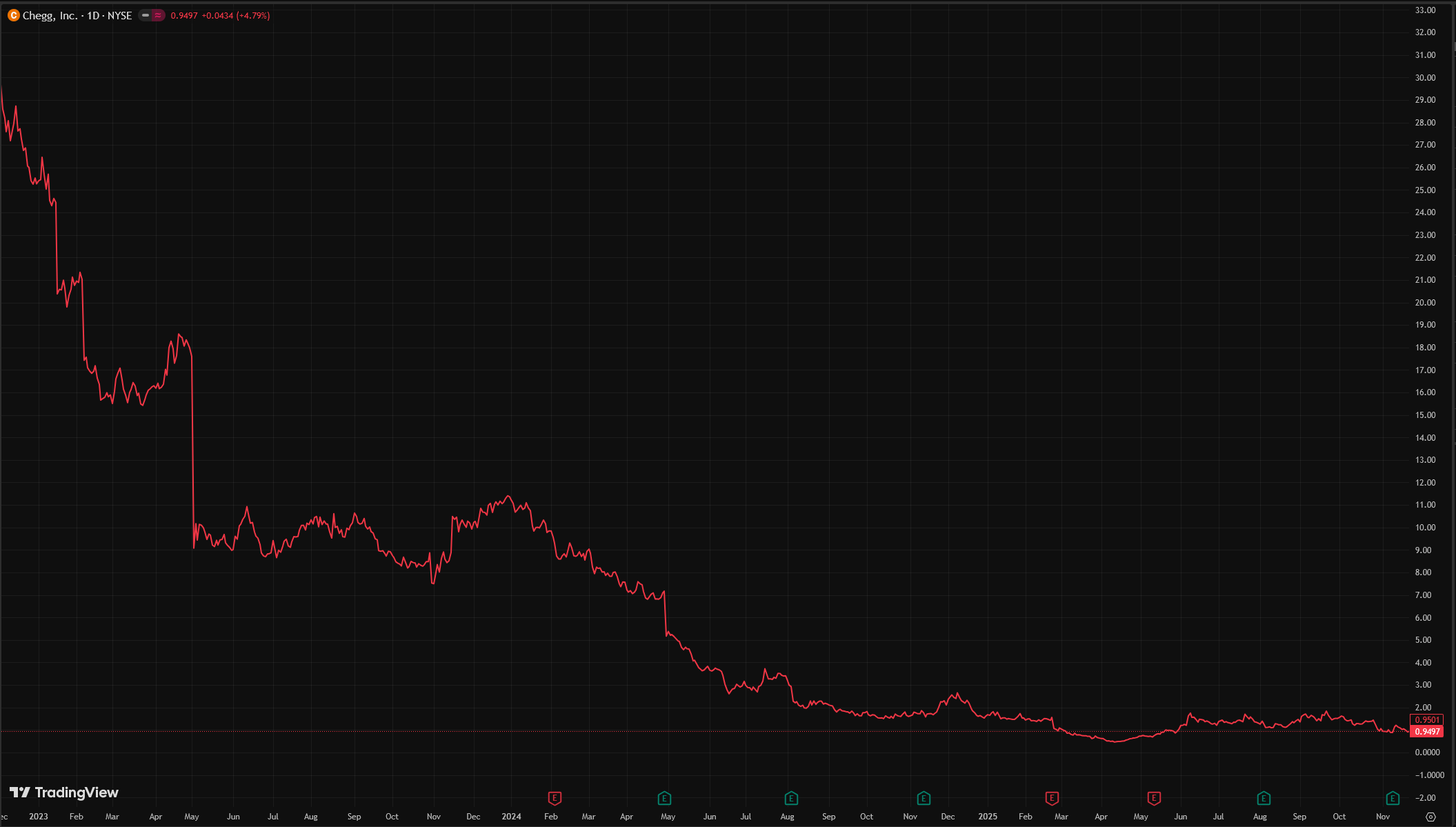 Chegg (CHGG) stock chart from January 2023 showing crash from $20 to under $1