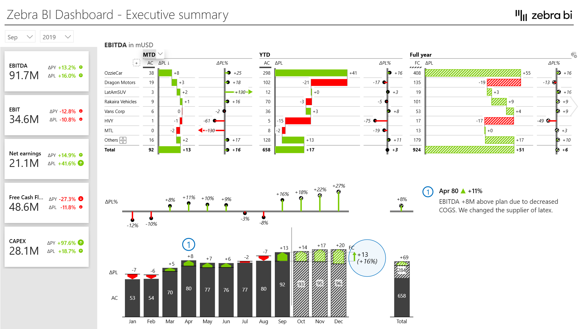 Power BI dashboard showing sales analytics