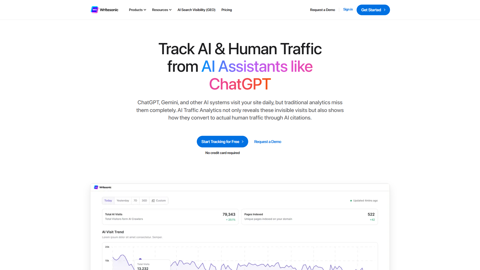 Writesonic AI Traffic Analytics dashboard showing 79,343 total AI visits, pages indexed count, and AI visit trend chart