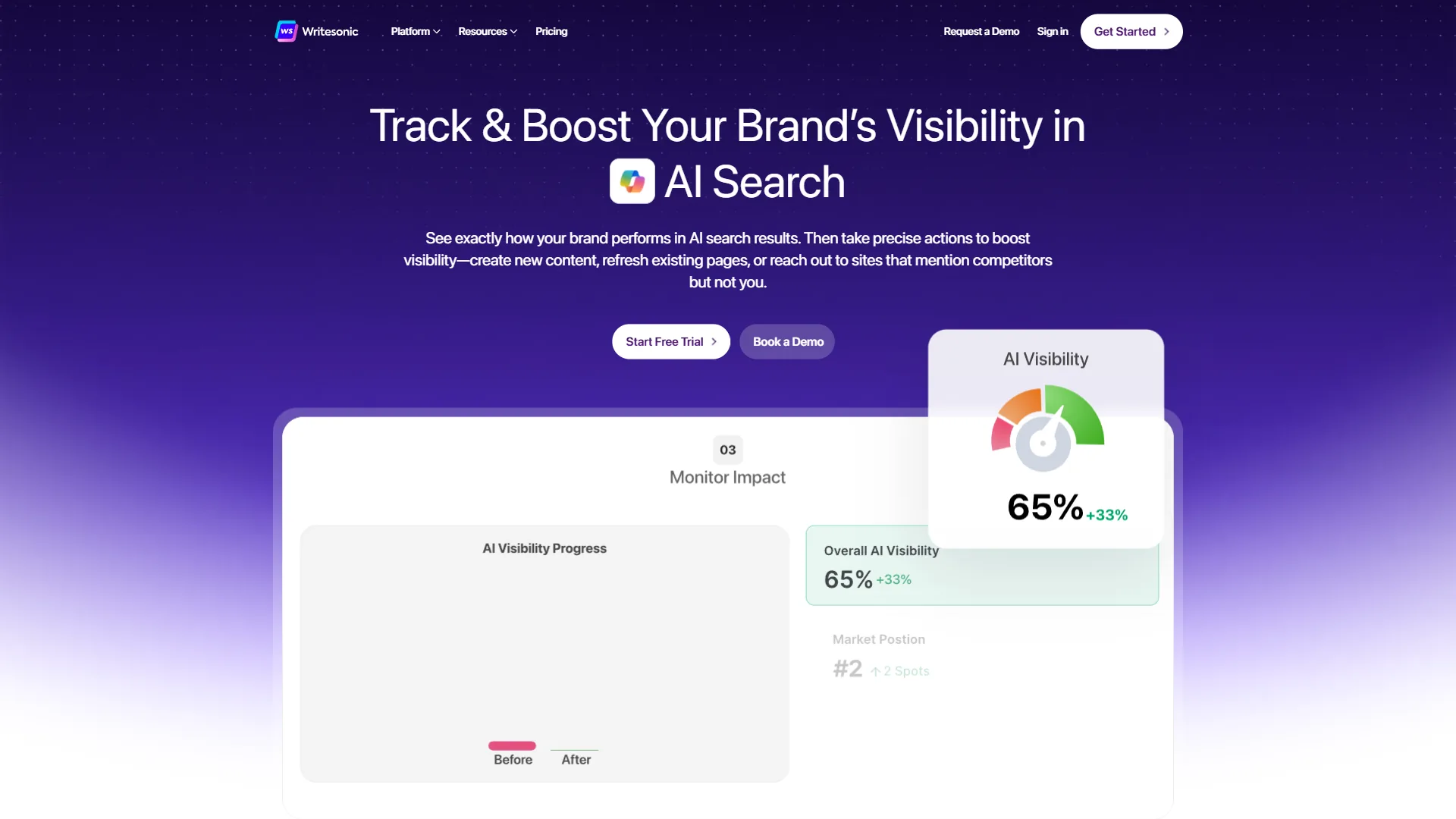 Writesonic homepage showing AI search visibility tracking with 65% overall visibility score and monitoring dashboard